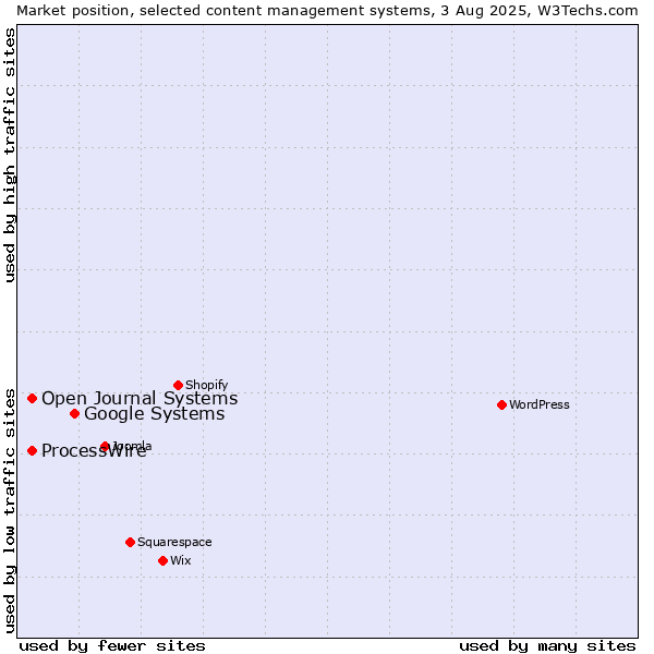 Market position of Google Systems vs. ProcessWire vs. Open Journal Systems