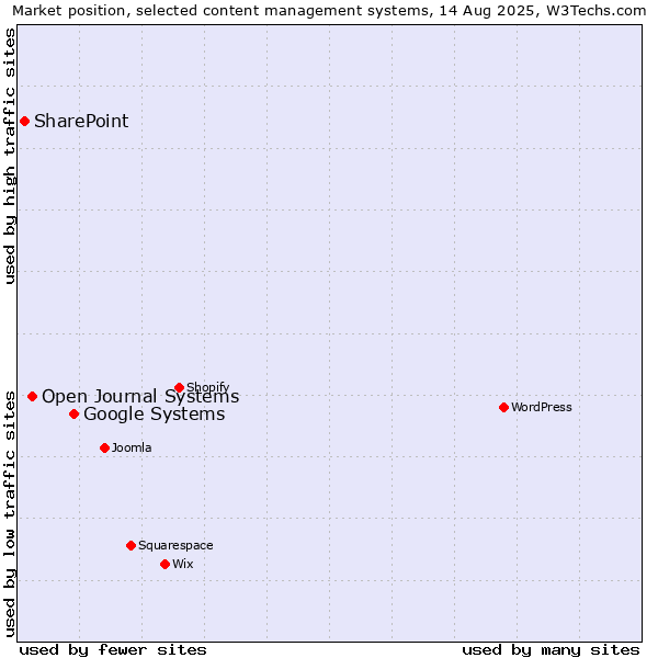 Market position of Google Systems vs. Open Journal Systems vs. SharePoint