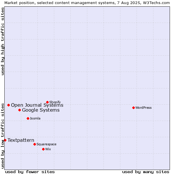 Market position of Google Systems vs. Open Journal Systems vs. Textpattern