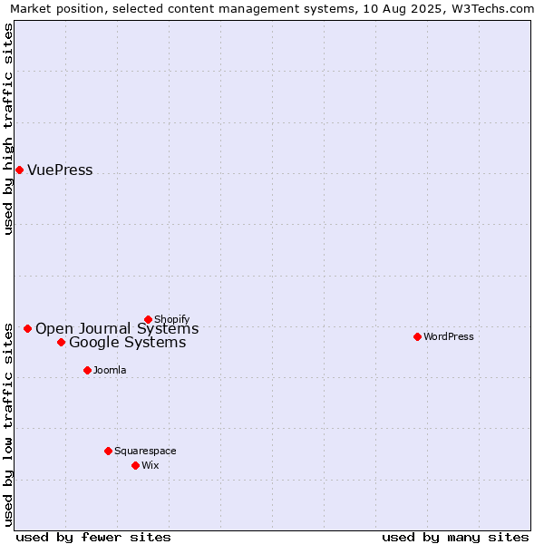Market position of Google Systems vs. Open Journal Systems vs. VuePress