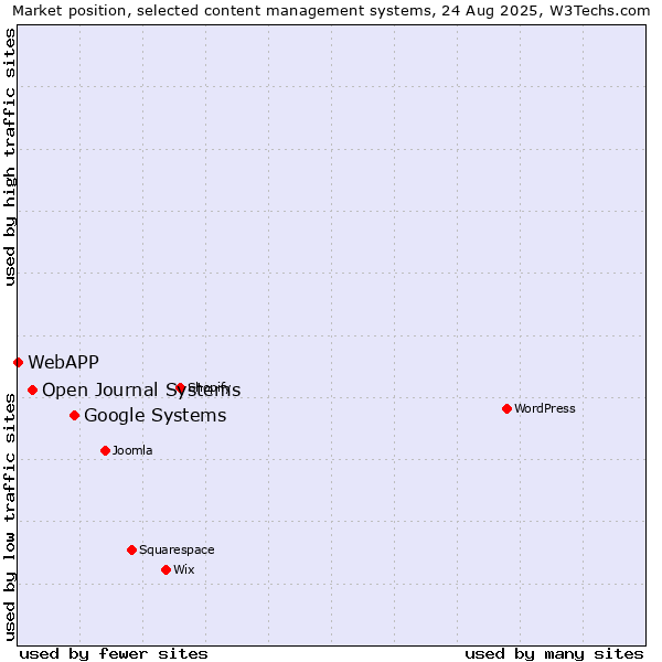 Market position of Google Systems vs. Open Journal Systems vs. WebAPP