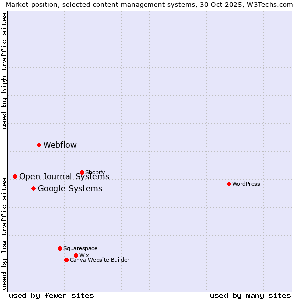 Market position of Webflow vs. Google Systems vs. Open Journal Systems