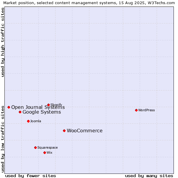 Market position of WooCommerce vs. Google Systems vs. Open Journal Systems