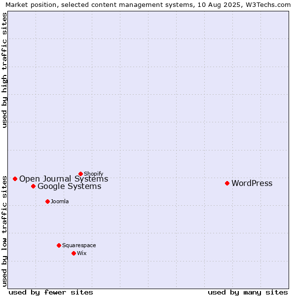 Market position of WordPress vs. Google Systems vs. Open Journal Systems