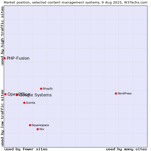 Market position of Google Systems vs. OpenOffice vs. PHP-Fusion