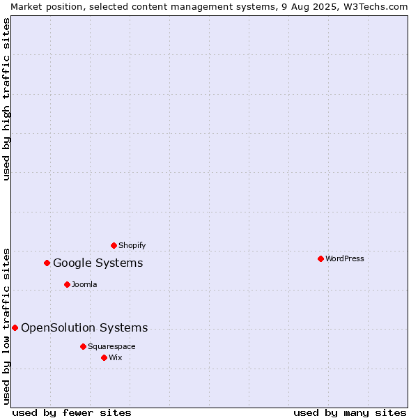 Market position of Google Systems vs. OpenSolution Systems