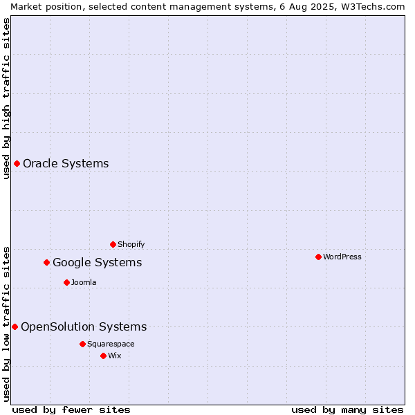 Market position of Google Systems vs. Oracle Systems vs. OpenSolution Systems