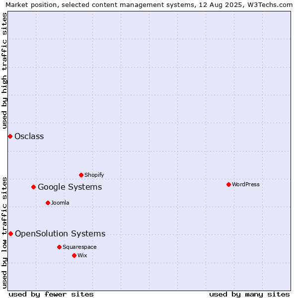 Market position of Google Systems vs. OpenSolution Systems vs. Osclass