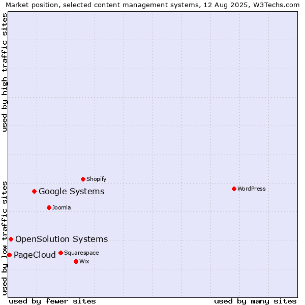 Market position of Google Systems vs. OpenSolution Systems vs. PageCloud