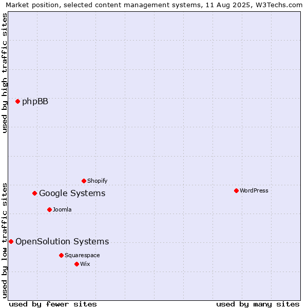Market position of Google Systems vs. phpBB vs. OpenSolution Systems
