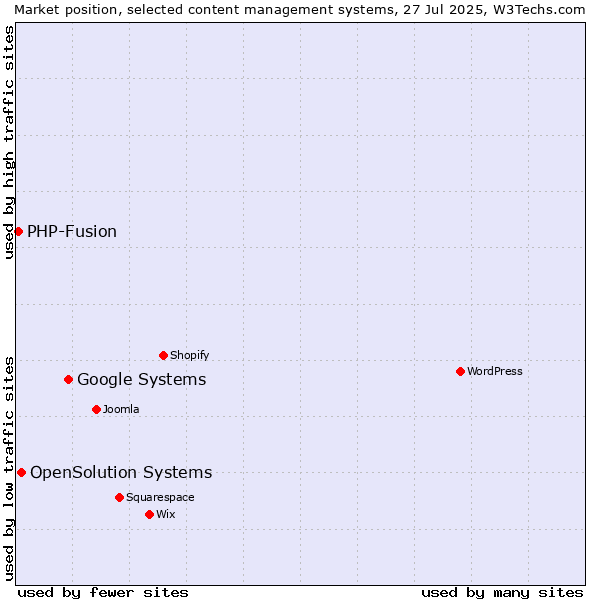 Market position of Google Systems vs. OpenSolution Systems vs. PHP-Fusion