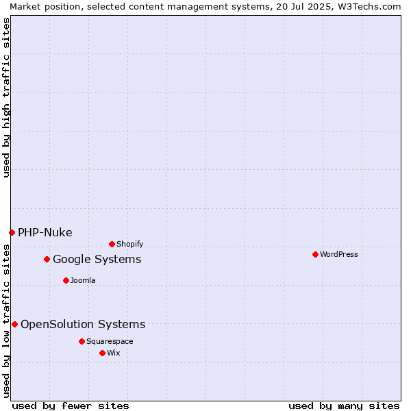 Market position of Google Systems vs. OpenSolution Systems vs. PHP-Nuke