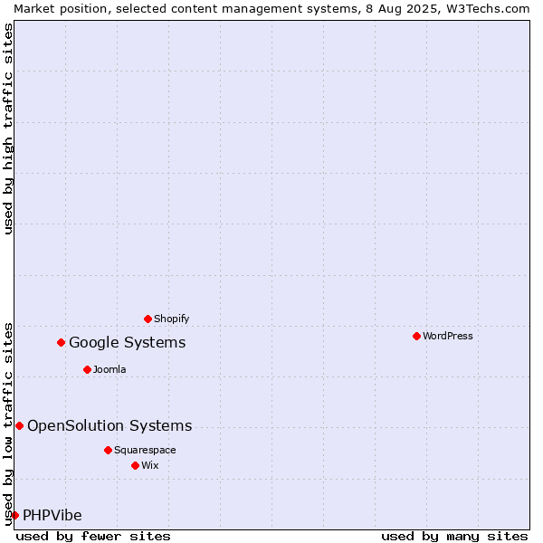 Market position of Google Systems vs. OpenSolution Systems vs. PHPVibe