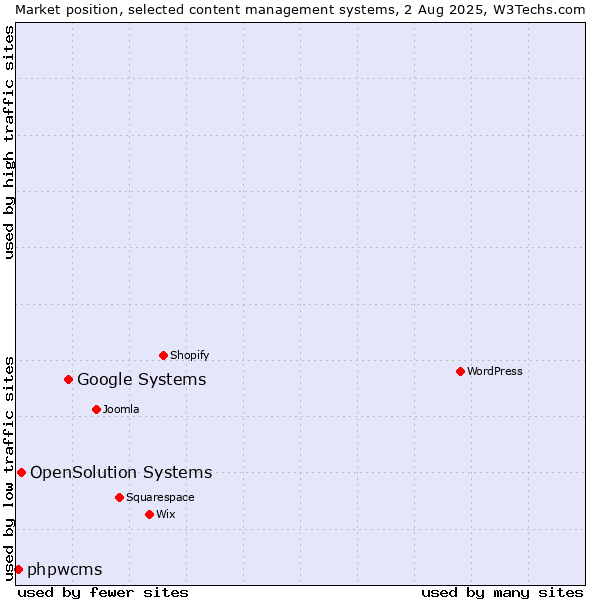 Market position of Google Systems vs. OpenSolution Systems vs. phpwcms