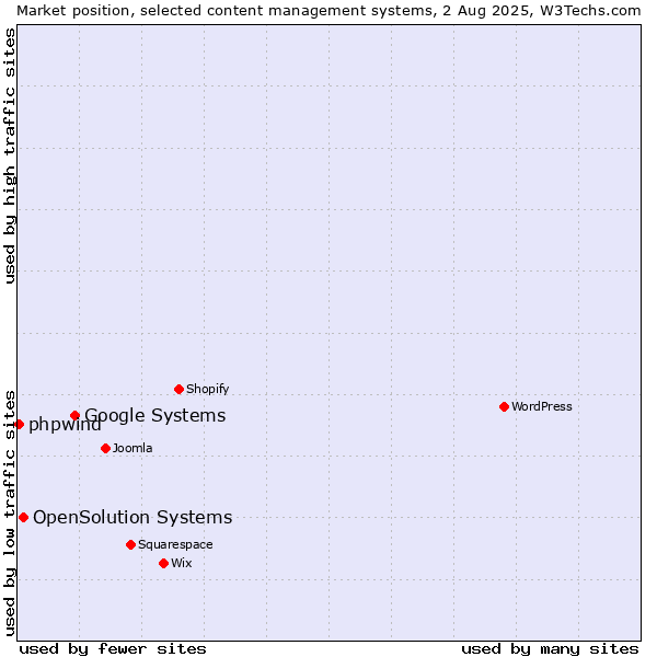 Market position of Google Systems vs. OpenSolution Systems vs. phpwind