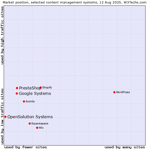 Market position of PrestaShop vs. Google Systems vs. OpenSolution Systems