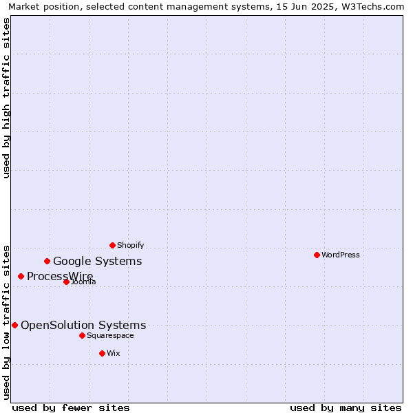 Market position of Google Systems vs. ProcessWire vs. OpenSolution Systems