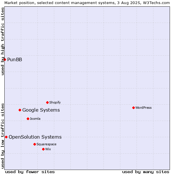 Market position of Google Systems vs. OpenSolution Systems vs. PunBB