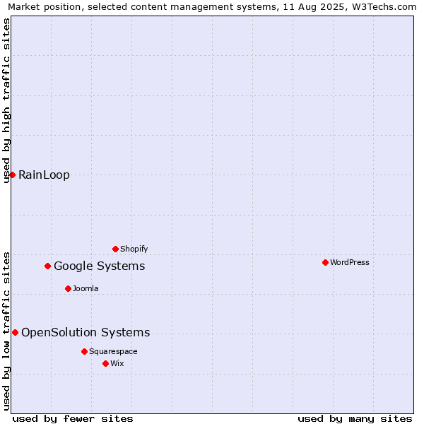 Market position of Google Systems vs. OpenSolution Systems vs. RainLoop