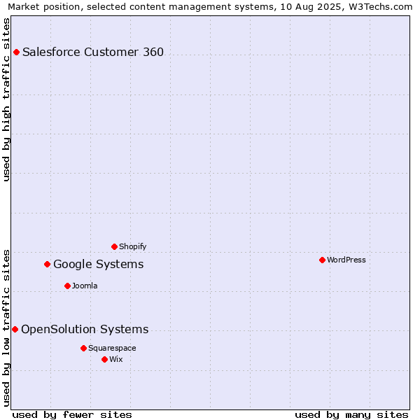 Market position of Google Systems vs. Salesforce Customer 360 vs. OpenSolution Systems