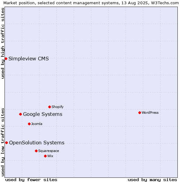Market position of Google Systems vs. OpenSolution Systems vs. Simpleview CMS
