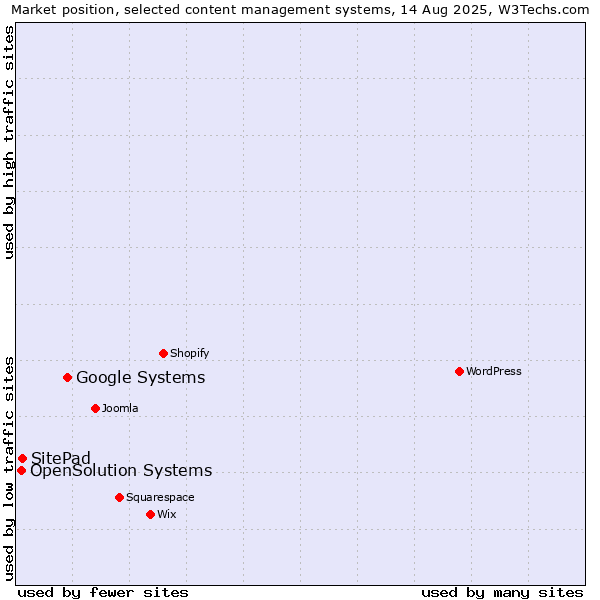 Market position of Google Systems vs. SitePad vs. OpenSolution Systems