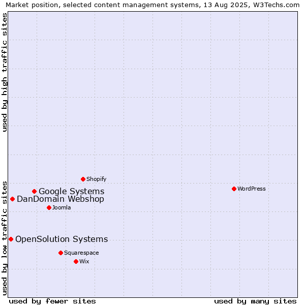 Market position of Google Systems vs. DanDomain Webshop vs. OpenSolution Systems