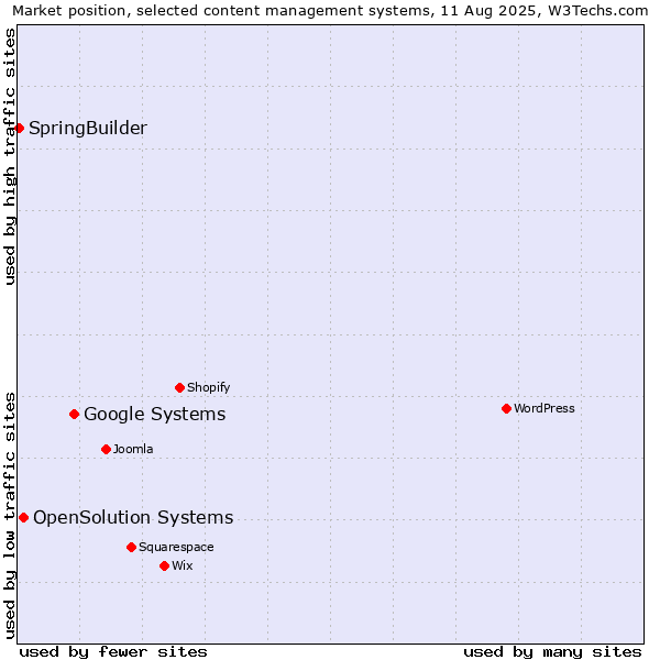 Market position of Google Systems vs. OpenSolution Systems vs. SpringBuilder