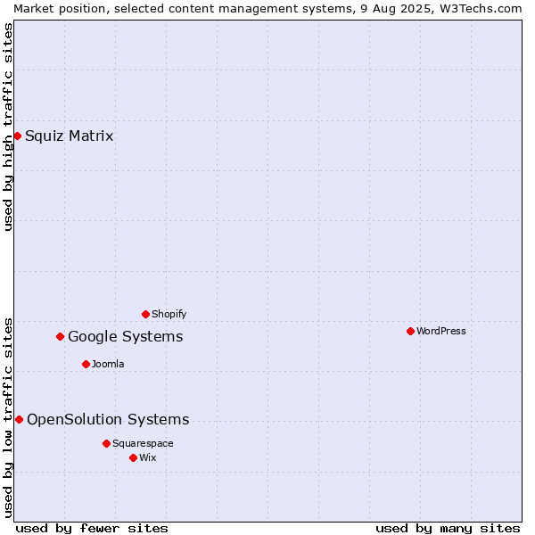 Market position of Google Systems vs. OpenSolution Systems vs. Squiz Matrix