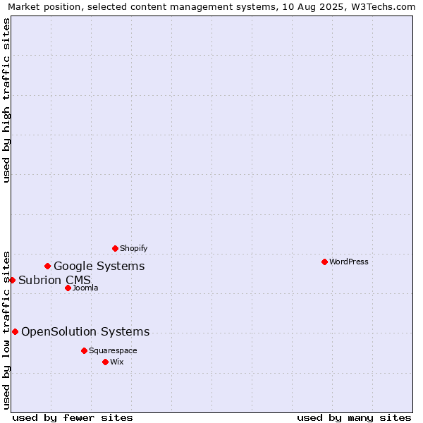 Market position of Google Systems vs. OpenSolution Systems vs. Subrion CMS