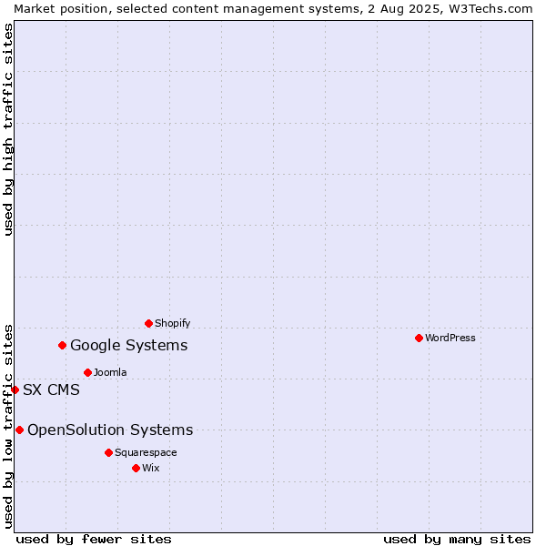 Market position of Google Systems vs. OpenSolution Systems vs. SX CMS