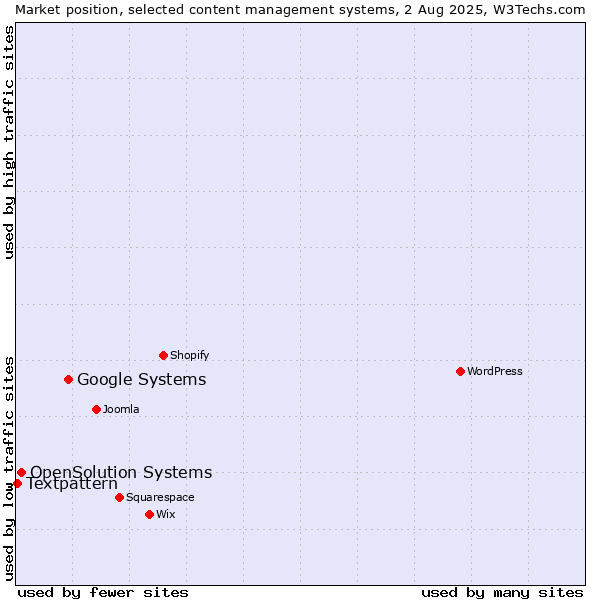 Market position of Google Systems vs. OpenSolution Systems vs. Textpattern