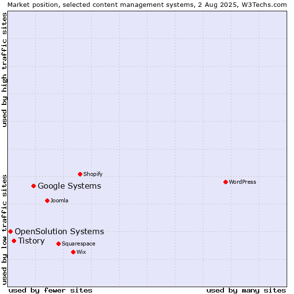 Market position of Google Systems vs. Tistory vs. OpenSolution Systems