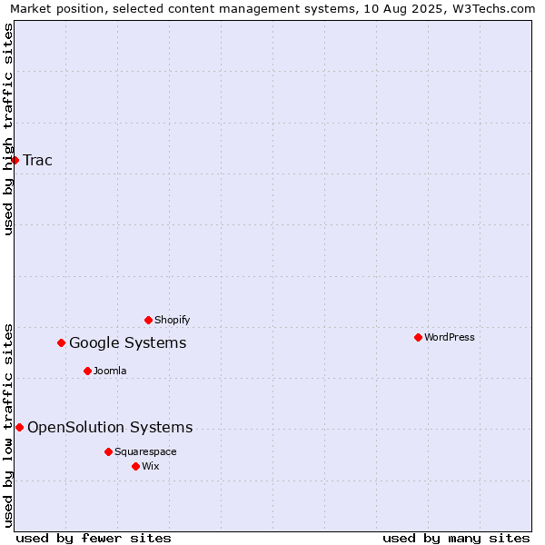 Market position of Google Systems vs. OpenSolution Systems vs. Trac