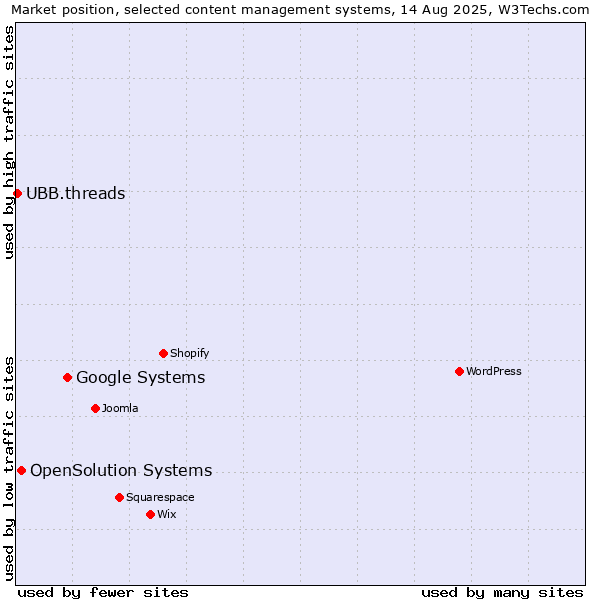 Market position of Google Systems vs. OpenSolution Systems vs. UBB.threads