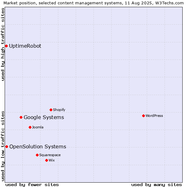 Market position of Google Systems vs. OpenSolution Systems vs. UptimeRobot