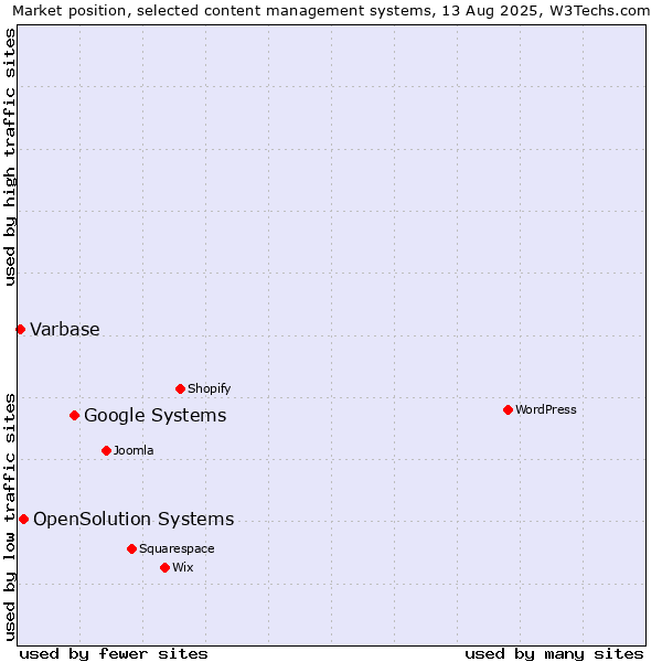 Market position of Google Systems vs. OpenSolution Systems vs. Varbase