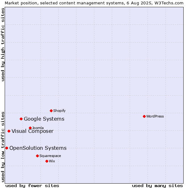 Market position of Google Systems vs. Visual Composer vs. OpenSolution Systems