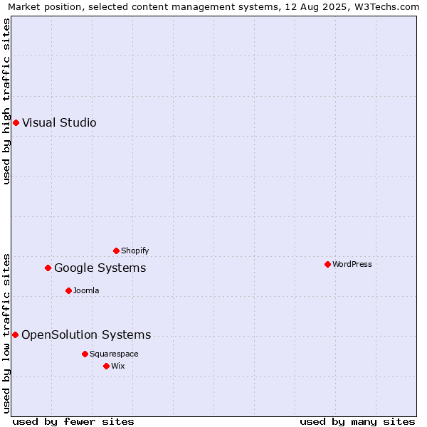 Market position of Google Systems vs. Visual Studio vs. OpenSolution Systems