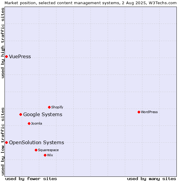 Market position of Google Systems vs. OpenSolution Systems vs. VuePress