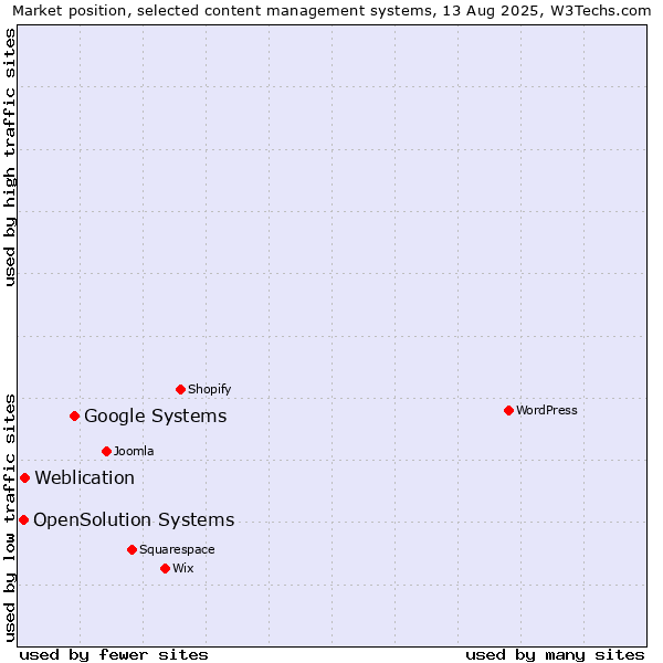 Market position of Google Systems vs. Weblication vs. OpenSolution Systems