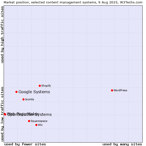 Market position of Google Systems vs. OpenSolution Systems vs. Web Page Maker