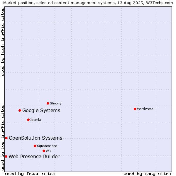 Market position of Google Systems vs. OpenSolution Systems vs. Web Presence Builder