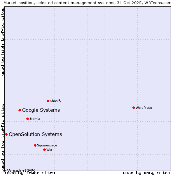 Market position of Google Systems vs. OpenSolution Systems vs. WonderCMS
