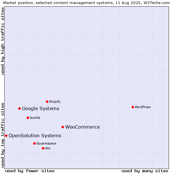Market position of WooCommerce vs. Google Systems vs. OpenSolution Systems