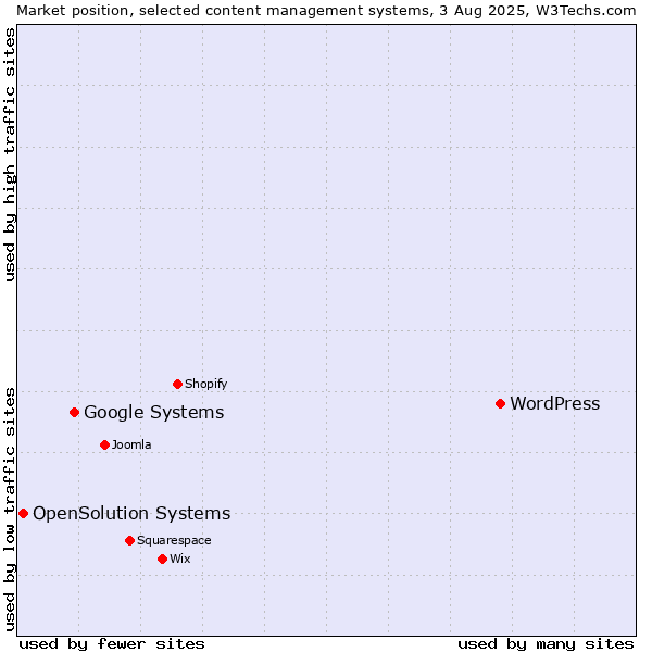 Market position of WordPress vs. Google Systems vs. OpenSolution Systems