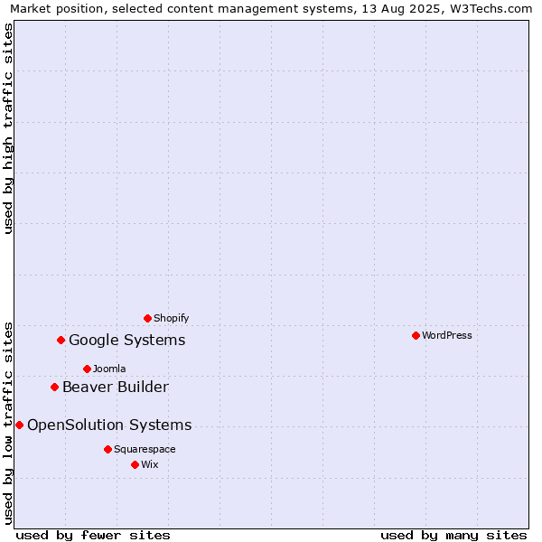 Market position of Google Systems vs. Beaver Builder vs. OpenSolution Systems