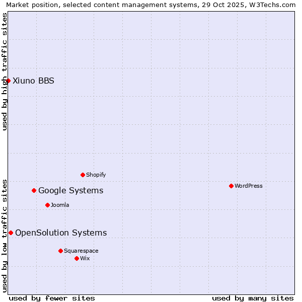 Market position of Google Systems vs. OpenSolution Systems vs. Xiuno BBS