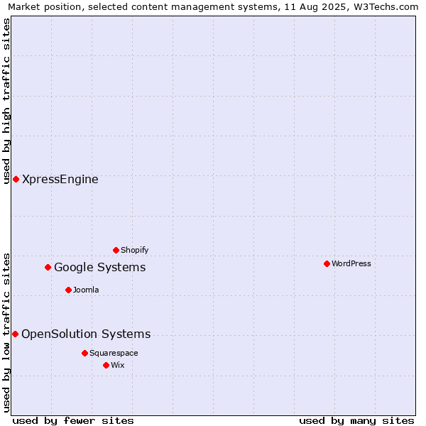 Market position of Google Systems vs. XpressEngine vs. OpenSolution Systems