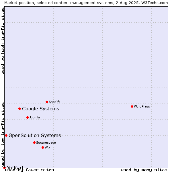 Market position of Google Systems vs. OpenSolution Systems vs. Yo!Kart